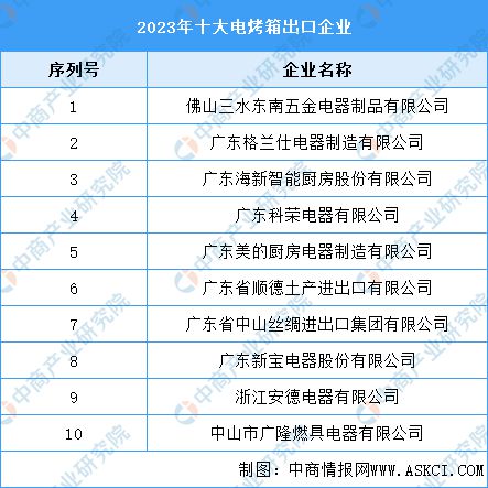 十大电烤箱出口企业凯发平台2023年