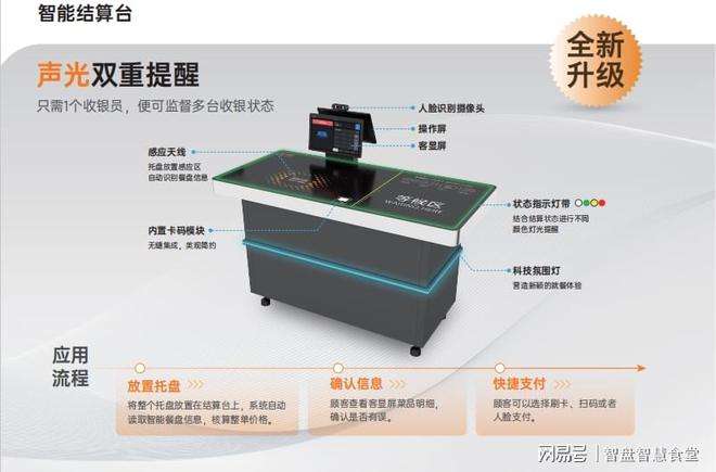备清单：构建智慧食堂的必备软硬件K8凯发·国际网站食堂智能化设(图1)