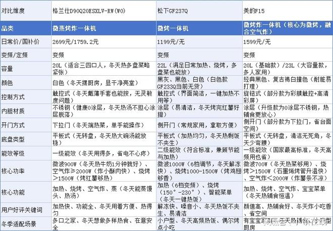 ？这三款微波炉让冷饭热菜快又香凯发预算一