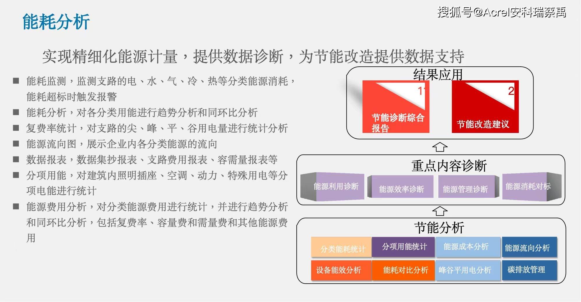 ？安科瑞能源计量和安全管控这样落地凯发K