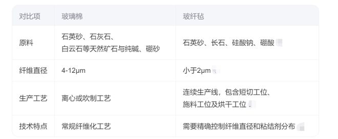 璃棉:玻璃棉和玻纤毡区别凯发K8国际娱乐国美玻(图1) 璃棉:玻璃棉和玻纤毡区别凯发K8国际娱乐国美玻(图1)